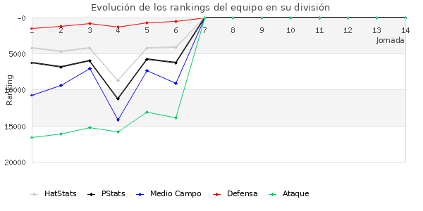 Rankings del equipo en Copa