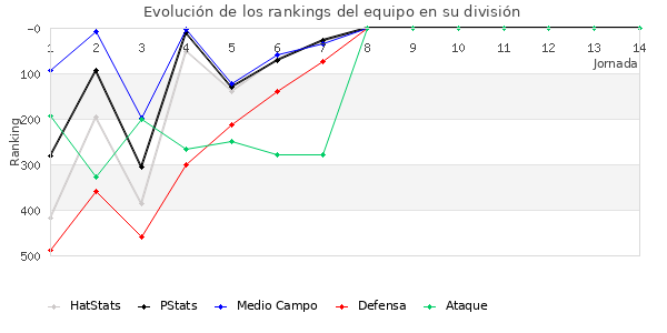 Rankings del equipo en IV