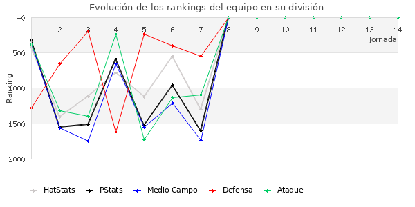 Rankings del equipo en V