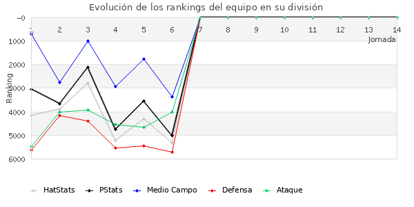 Rankings del equipo en VI