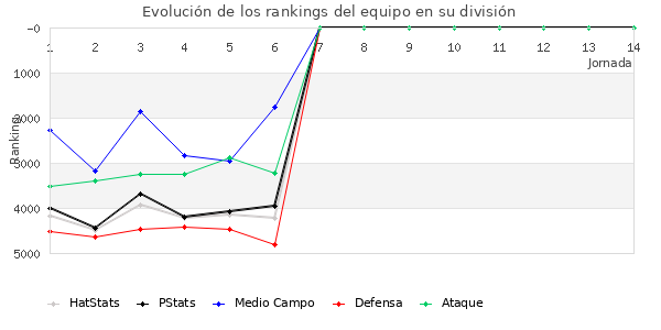 Rankings del equipo en VII