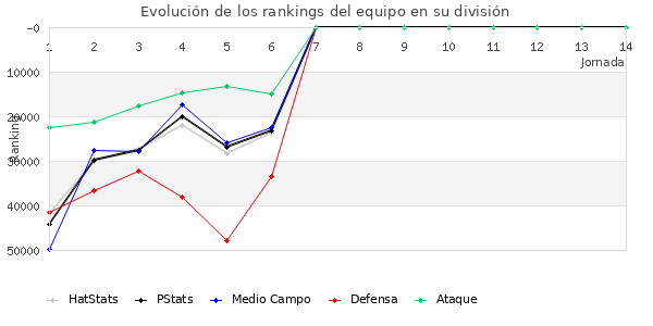 Rankings del equipo en Copa