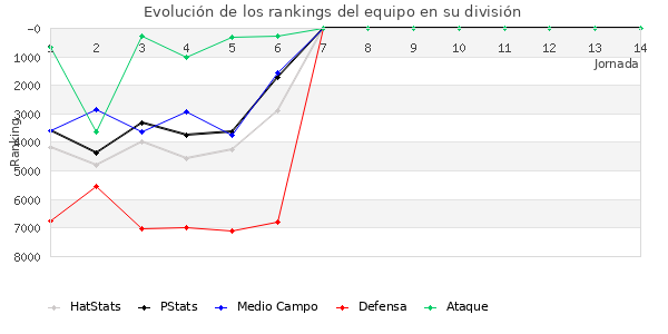 Rankings del equipo en VI