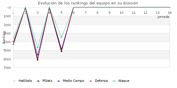 Rankings del equipo en VI