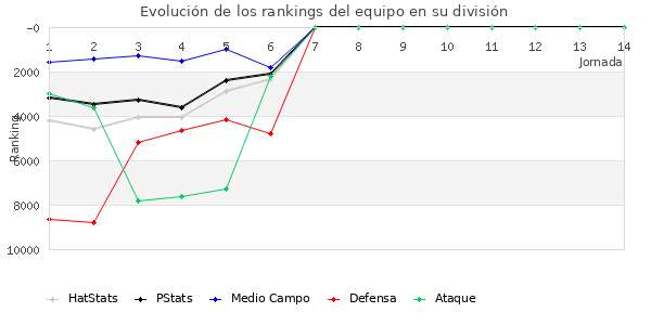 Rankings del equipo en X