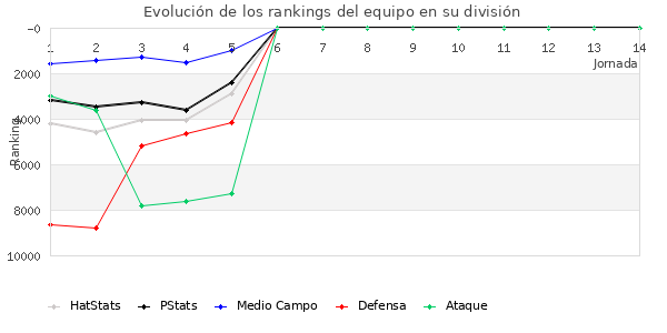 Rankings del equipo en X