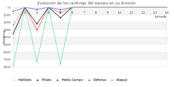 Rankings del equipo en VI