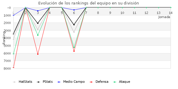 Rankings del equipo en VII