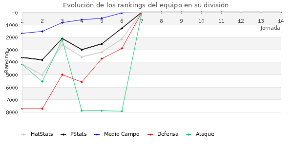 Rankings del equipo en VII