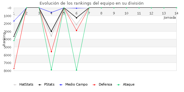 Rankings del equipo en VII