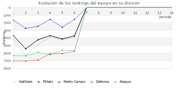 Rankings del equipo en VII