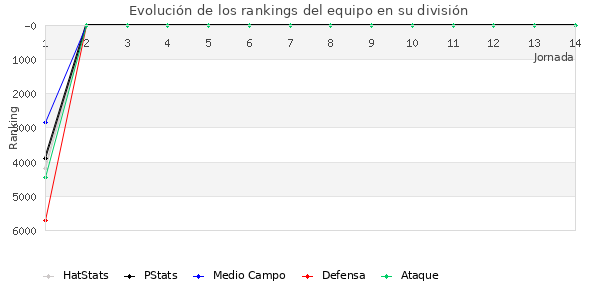 Rankings del equipo en VII