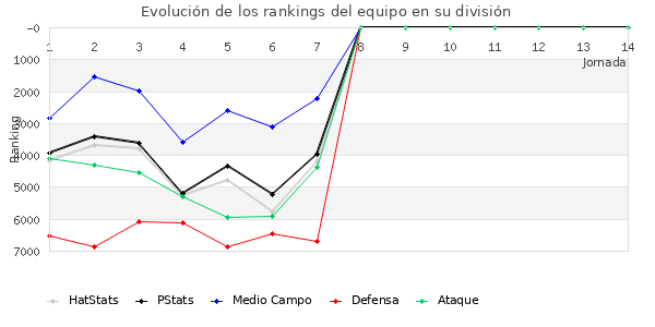 Rankings del equipo en VII