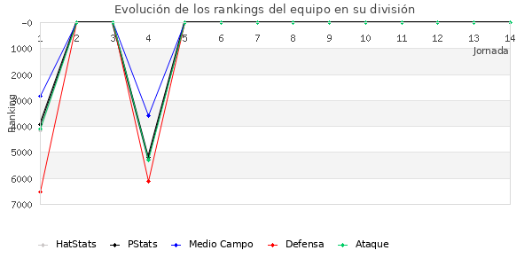 Rankings del equipo en VII