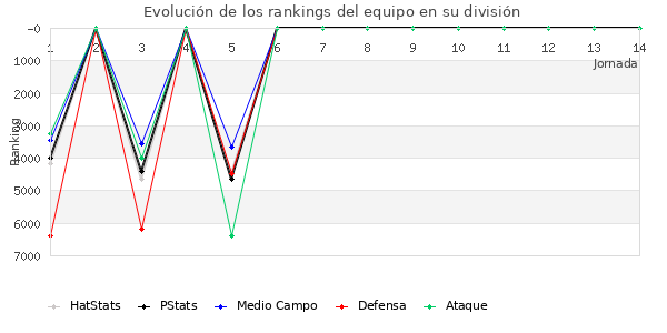 Rankings del equipo en VII