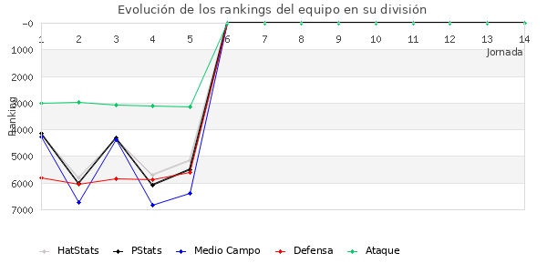 Rankings del equipo en VII