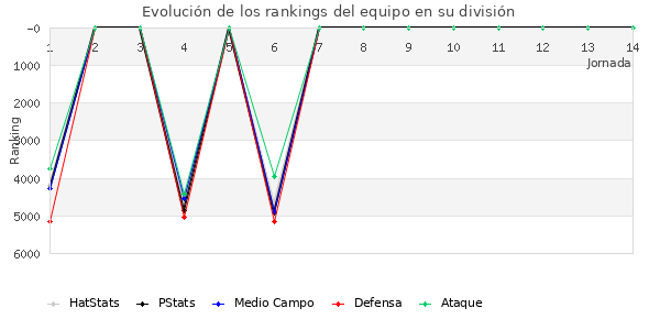 Rankings del equipo en VII