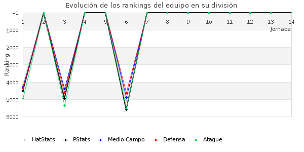 Rankings del equipo en VII