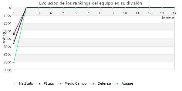 Rankings del equipo en VII