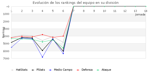 Rankings del equipo en VII