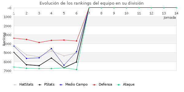 Rankings del equipo en VII