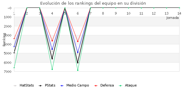 Rankings del equipo en VII