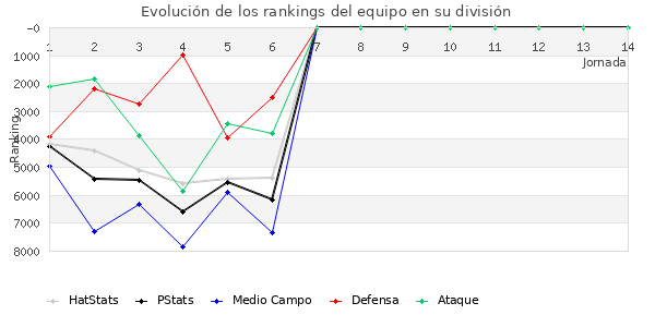 Rankings del equipo en VI