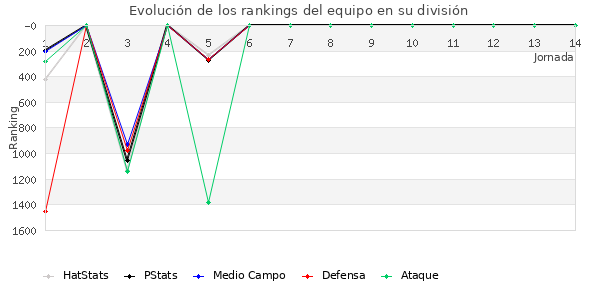 Rankings del equipo en V