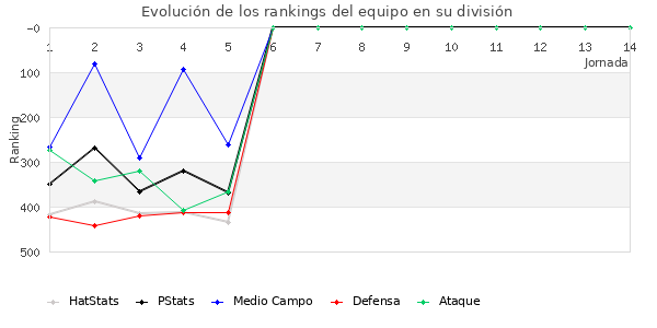 Rankings del equipo en IV