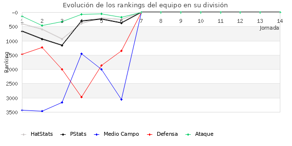 Rankings del equipo en VI