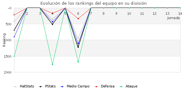 Rankings del equipo en V