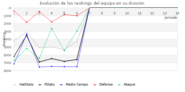 Rankings del equipo en VI