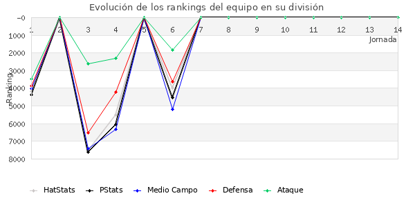 Rankings del equipo en VI