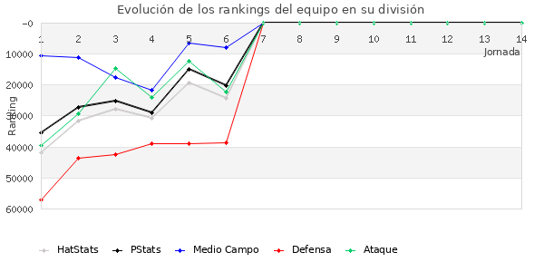 Rankings del equipo en Copa