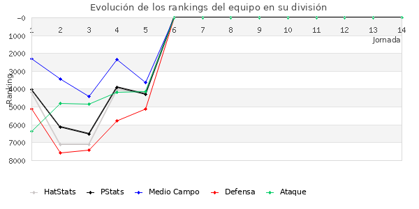 Rankings del equipo en VII