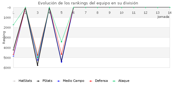 Rankings del equipo en VI