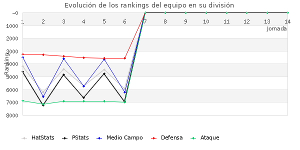 Rankings del equipo en VII