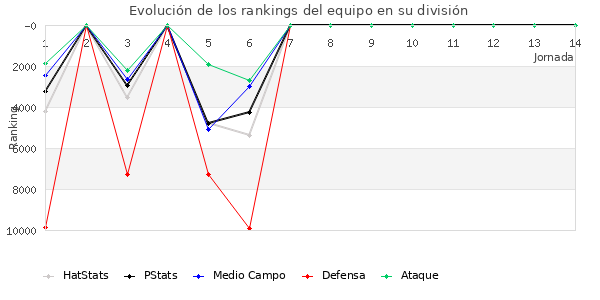 Rankings del equipo en IX