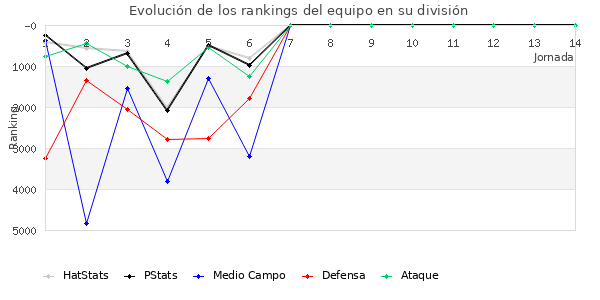 Rankings del equipo en VI