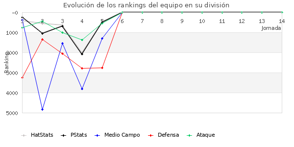 Rankings del equipo en VI