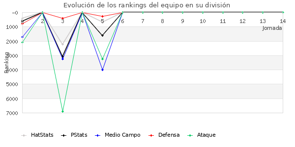 Rankings del equipo en VI