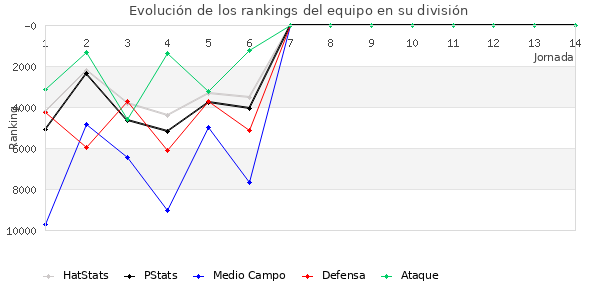 Rankings del equipo en Copa