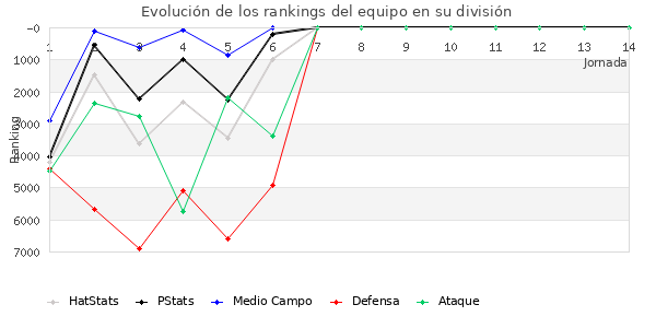 Rankings del equipo en VI