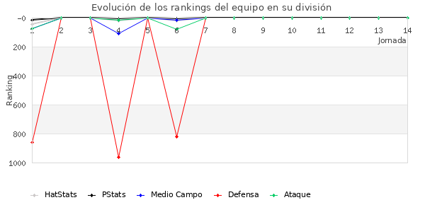 Rankings del equipo en VII