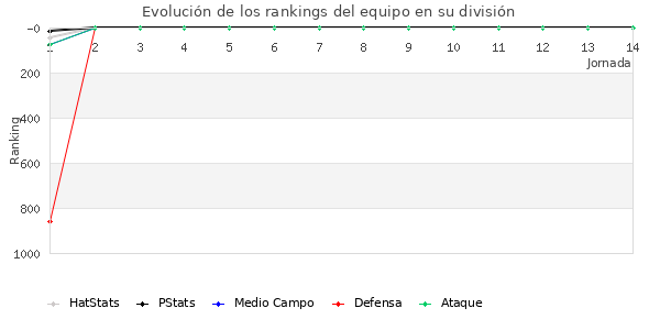 Rankings del equipo en VII