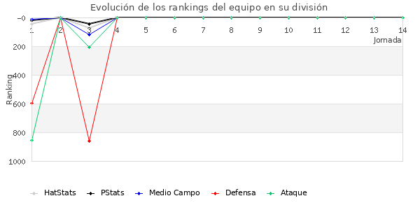 Rankings del equipo en V