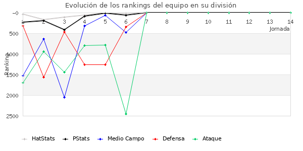 Rankings del equipo en VI