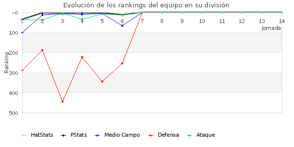 Rankings del equipo en IV