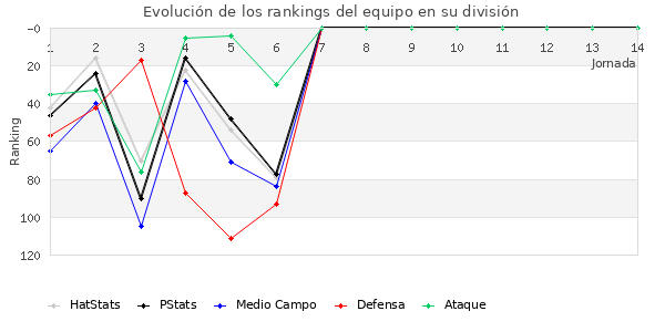 Rankings del equipo en III