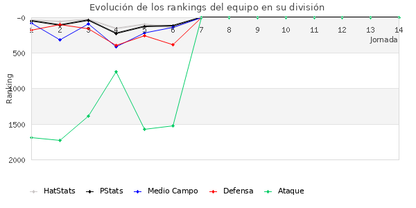 Rankings del equipo en VII